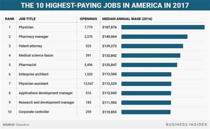 What is the highest paying job in the fashion industry?