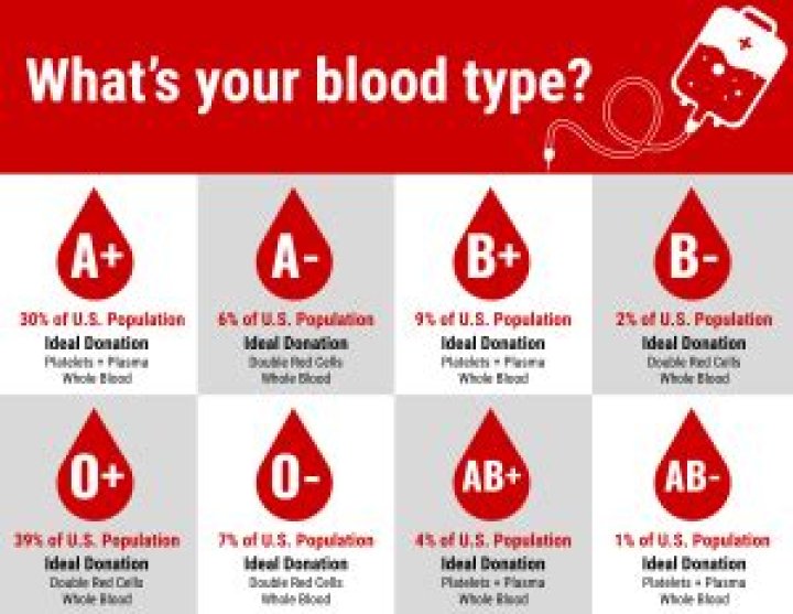 What is the most needed blood type?