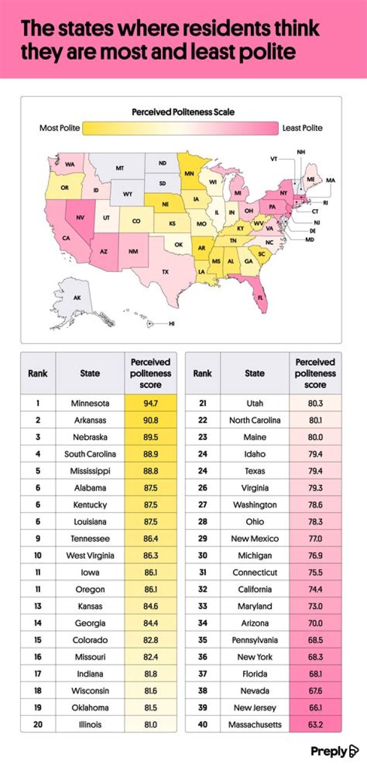 What is the most polite city in the US?