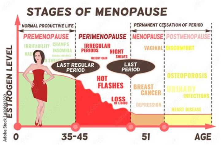 What is the oldest age you can go through menopause?