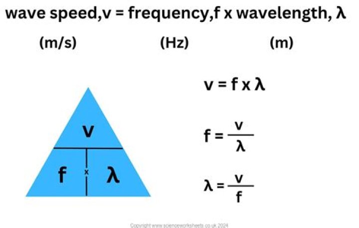 What is the relation between speed and wavelength?
