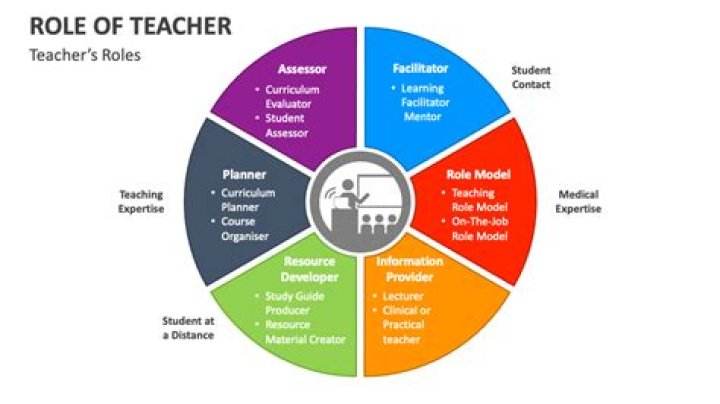 What is the role of the teacher and the role of the student in the direct method of ELT?