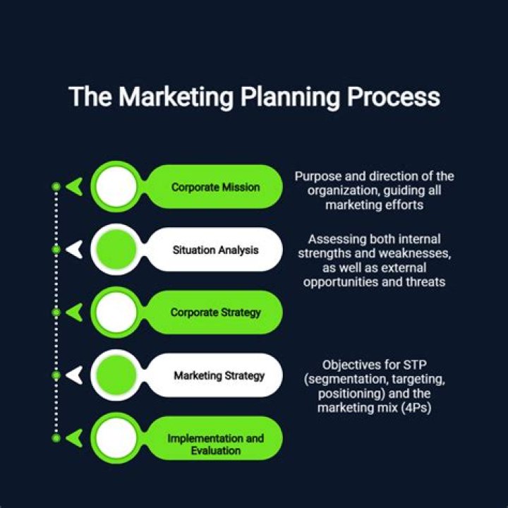 What is the third step in the marketing planning process?