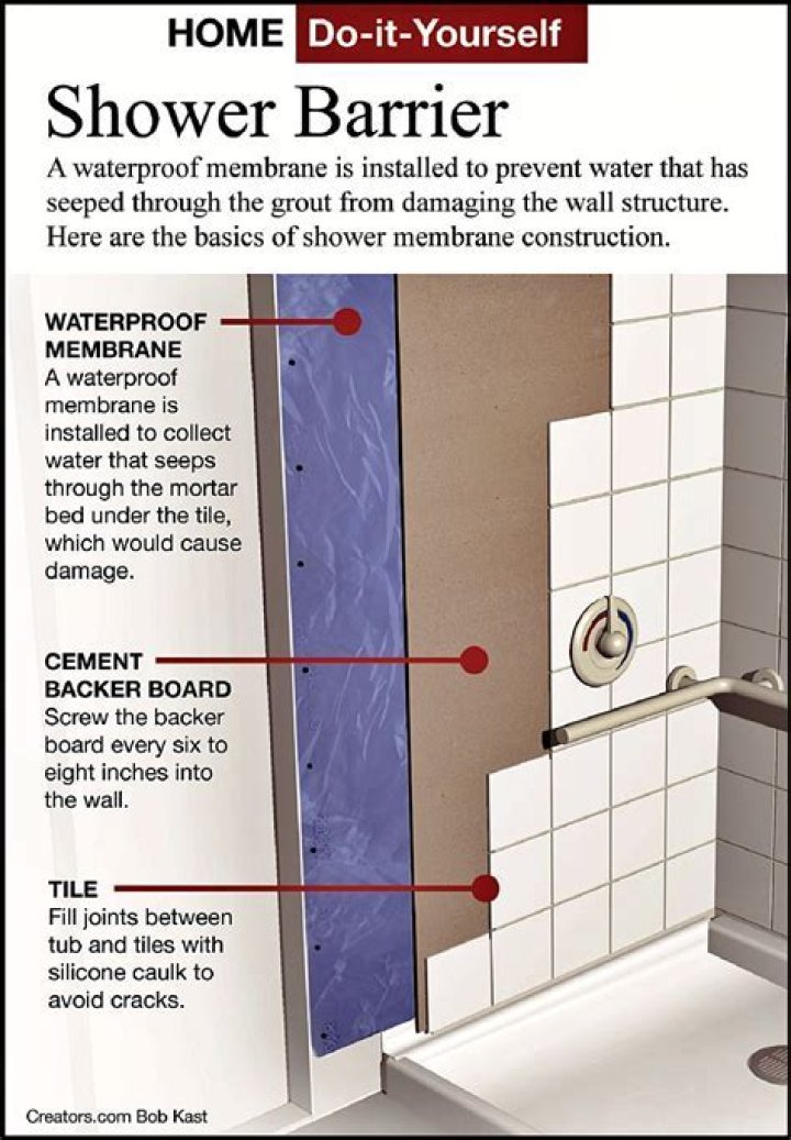 What material goes behind tile in a shower?