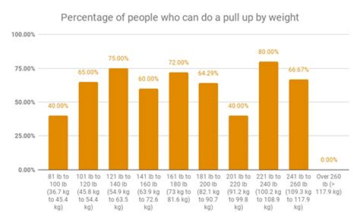 What percentage of people cant do a pull-up?