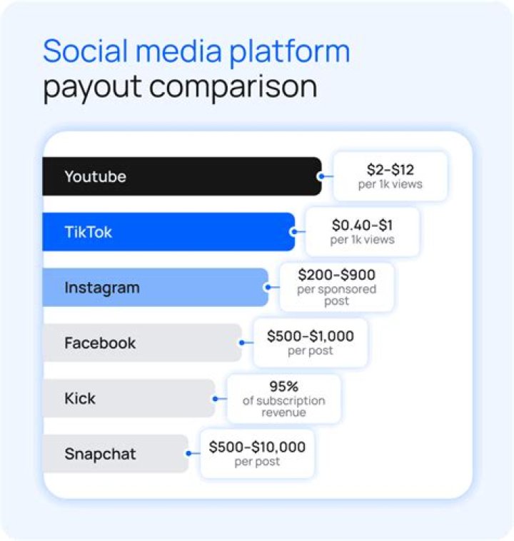 What platform pays the most?