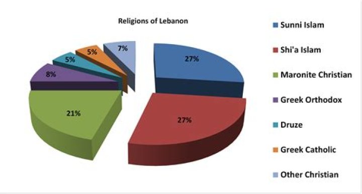What religion is in Lebanon?