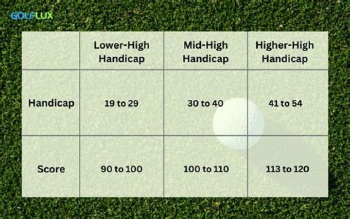 What score does a 10 handicap shoot?