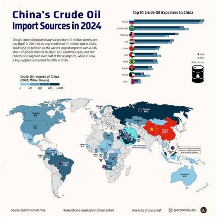 Where does China get its oil?