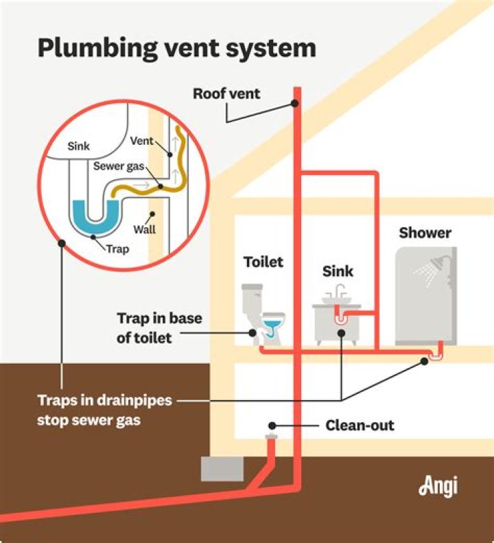 Where should plumbing vent be located?