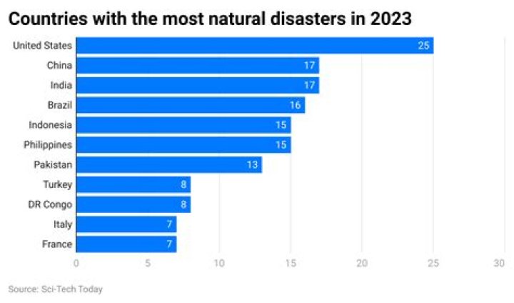 Which country has the most natural disasters 2020?