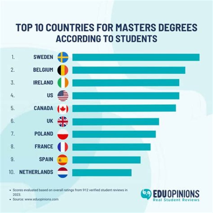 Which country is best for study with spouse?