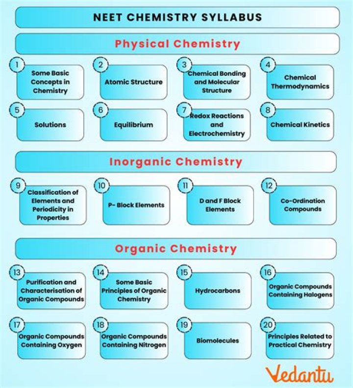 Which subject is easy in NEET?