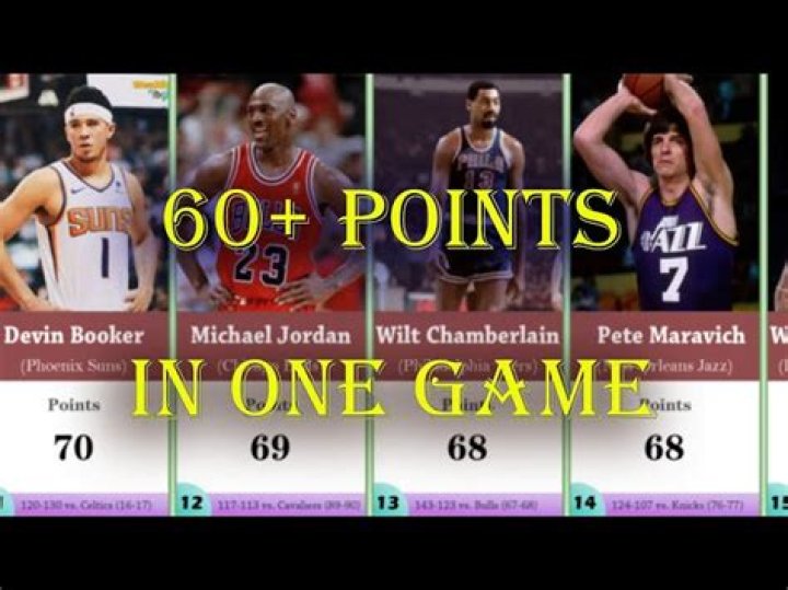 Who has the most 60 point games?