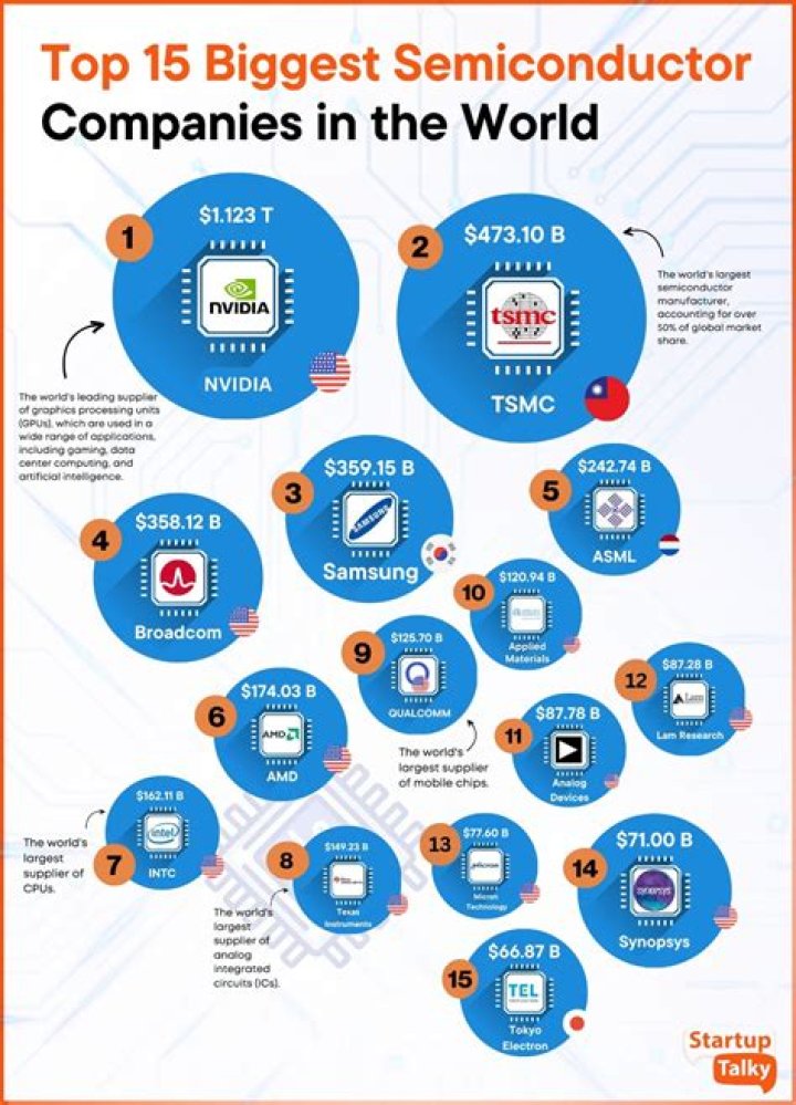 Who is the largest semiconductor maker?