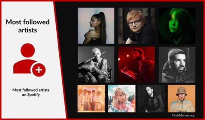 Who is the most followed artist on youtube?