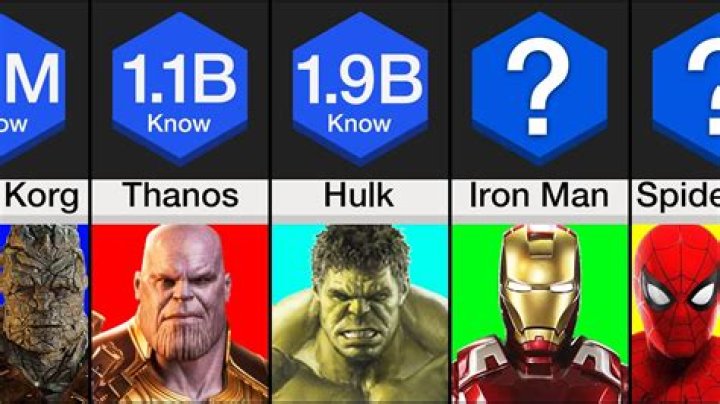 Who is the most loved actor in Avengers?