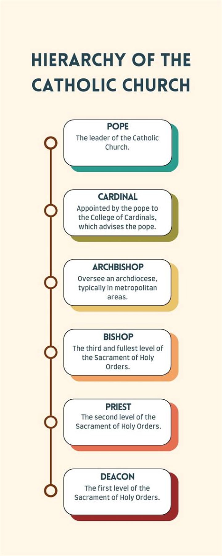 Who owns the Catholic Church?