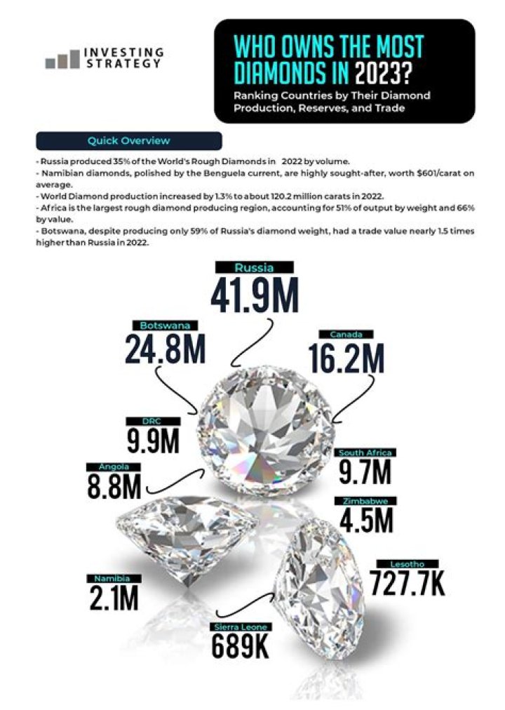 Who owns the most diamonds in the world?