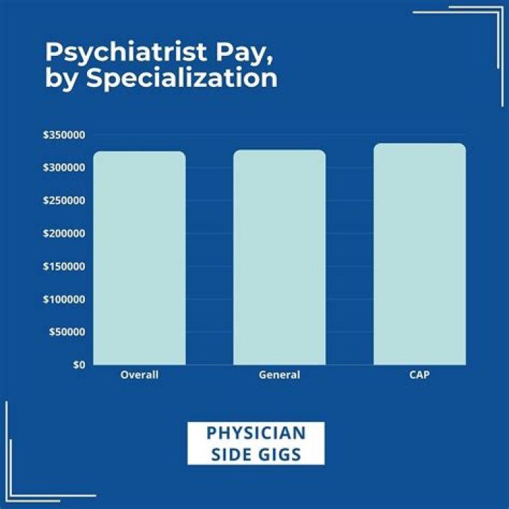 Why do psychiatrists get paid more than psychologists?