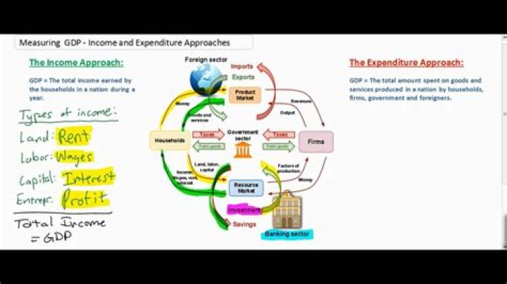 Why do the expenditure and income approach yield the same value of GDP?