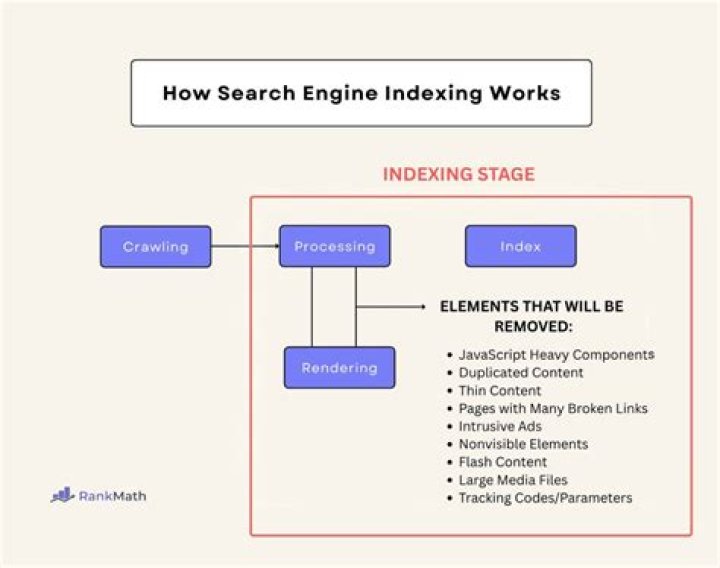 Why is indexing important in information retrieval?
