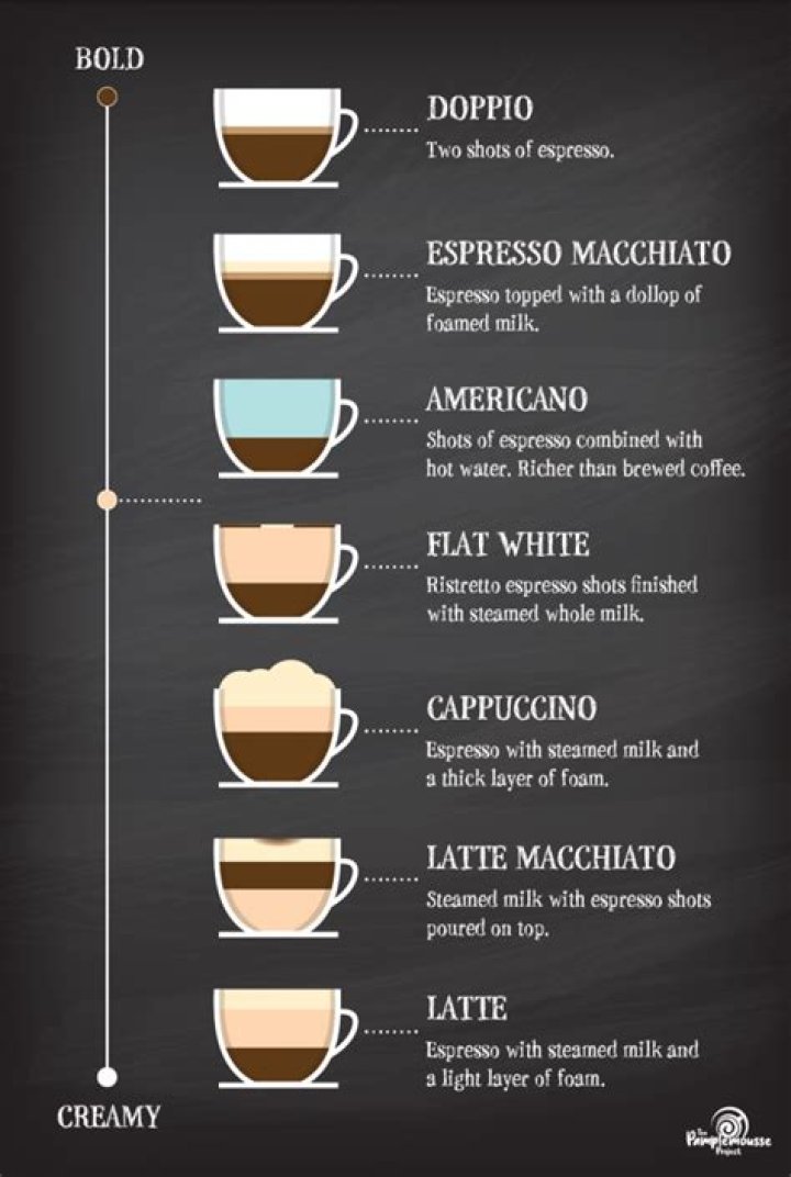 Why is my milk separating in coffee?