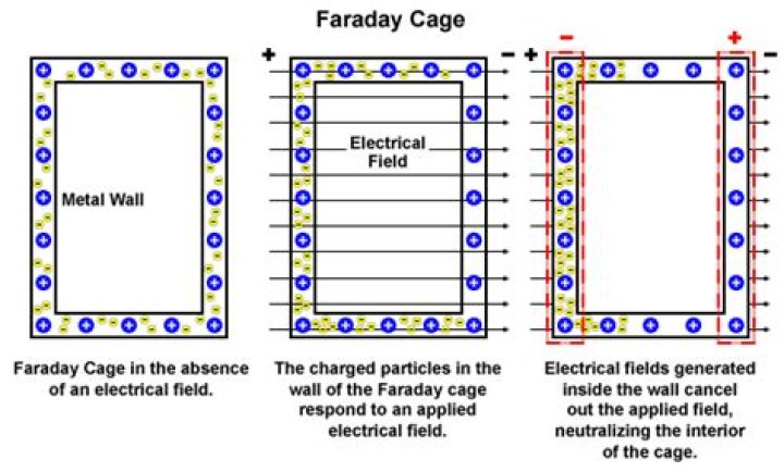 Will a Faraday cage block EMP?